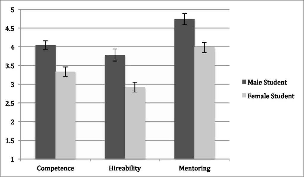 Competenza, assumibilità e mentoring in base alla condizione di genere degli studenti (raggruppato per genere del corpo docente). Tutte le differenze di genere degli studenti sono significative (P < 0,001). Le scale variano da 1 a 7, con numeri più elevati che riflettono una maggiore estensione di ciascuna variabile. Le barre degli errori rappresentano gli errori standard.