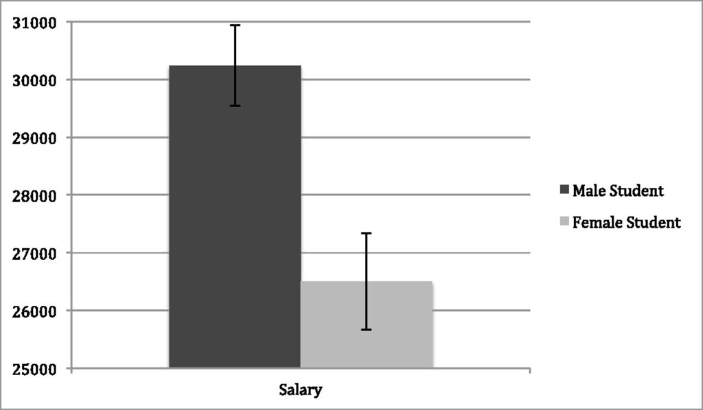 Assegnazione di salario in base alla condizione di genere degli studenti (raggruppato per genere del corpo docente). La differenza di genere degli studenti è significativa (P < 0,01). La scala varia da $15.000 a $50.000. Le barre degli errori rappresentano gli errori standard.